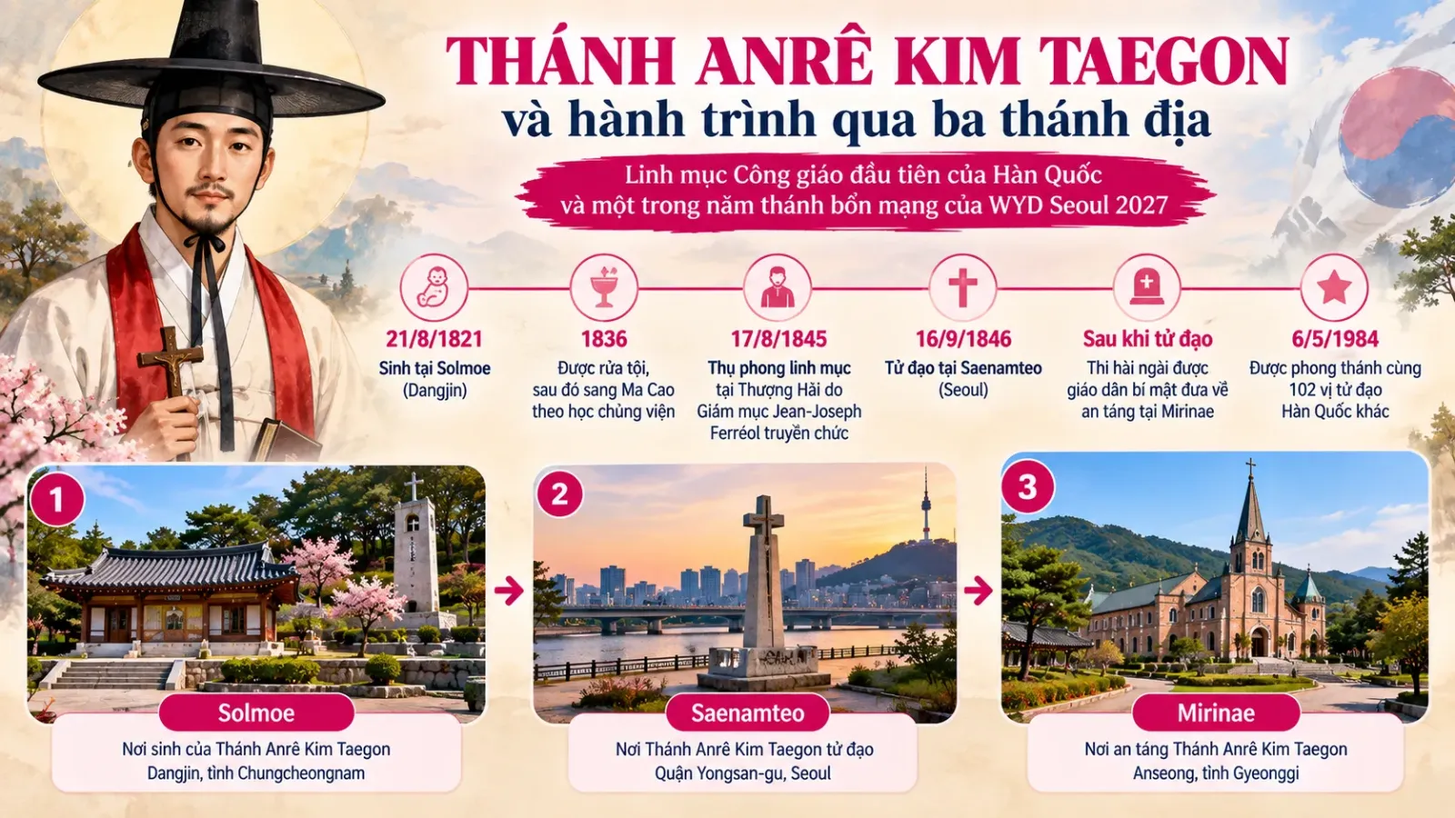 Dòng thời gian Thánh Anrê Kim Taegon qua Solmoe, Saenamteo và Mirinae