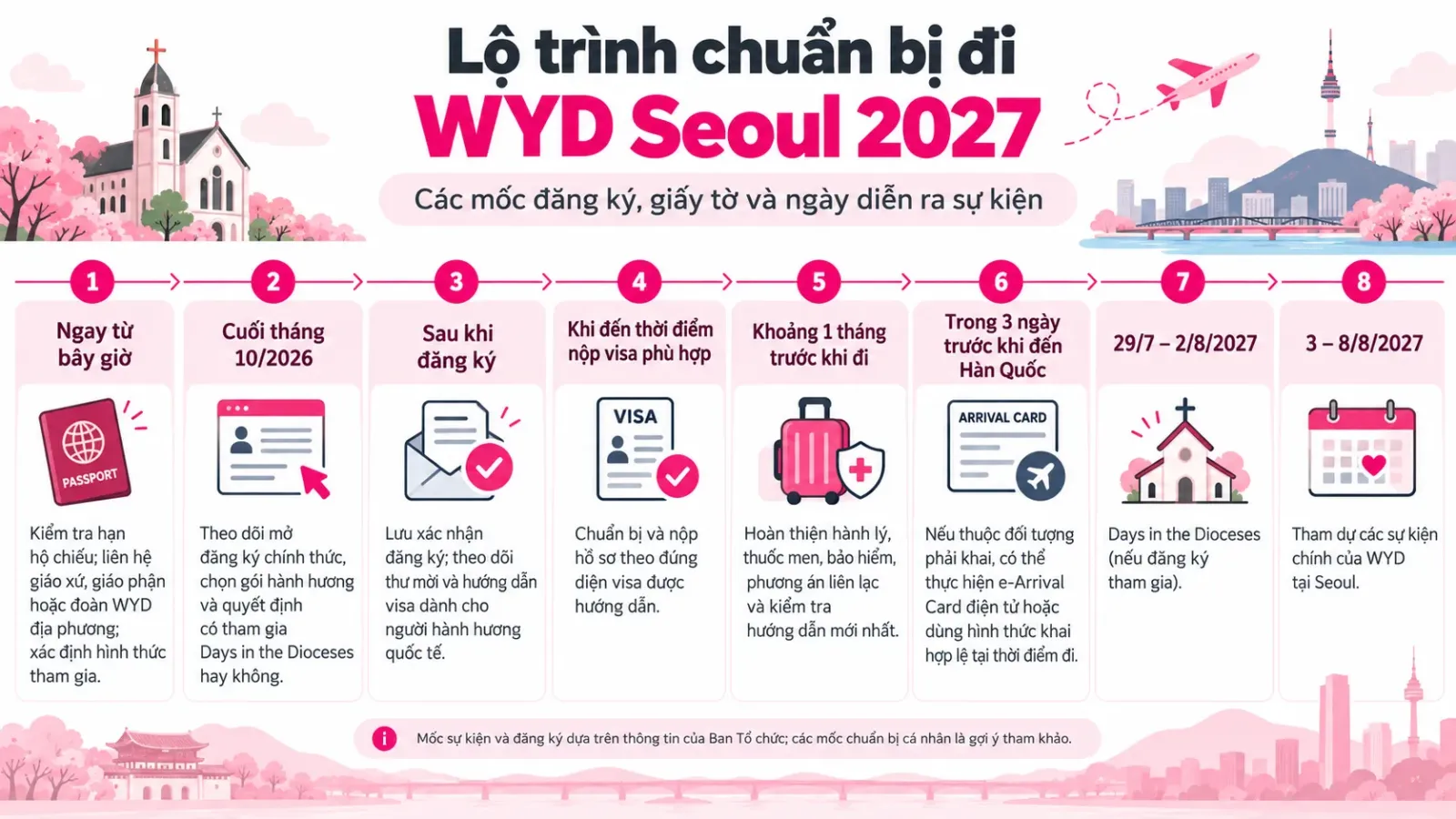 Lộ trình chuẩn bị đi WYD Seoul 2027 theo mốc đăng ký, giấy tờ và ngày diễn ra sự kiện
