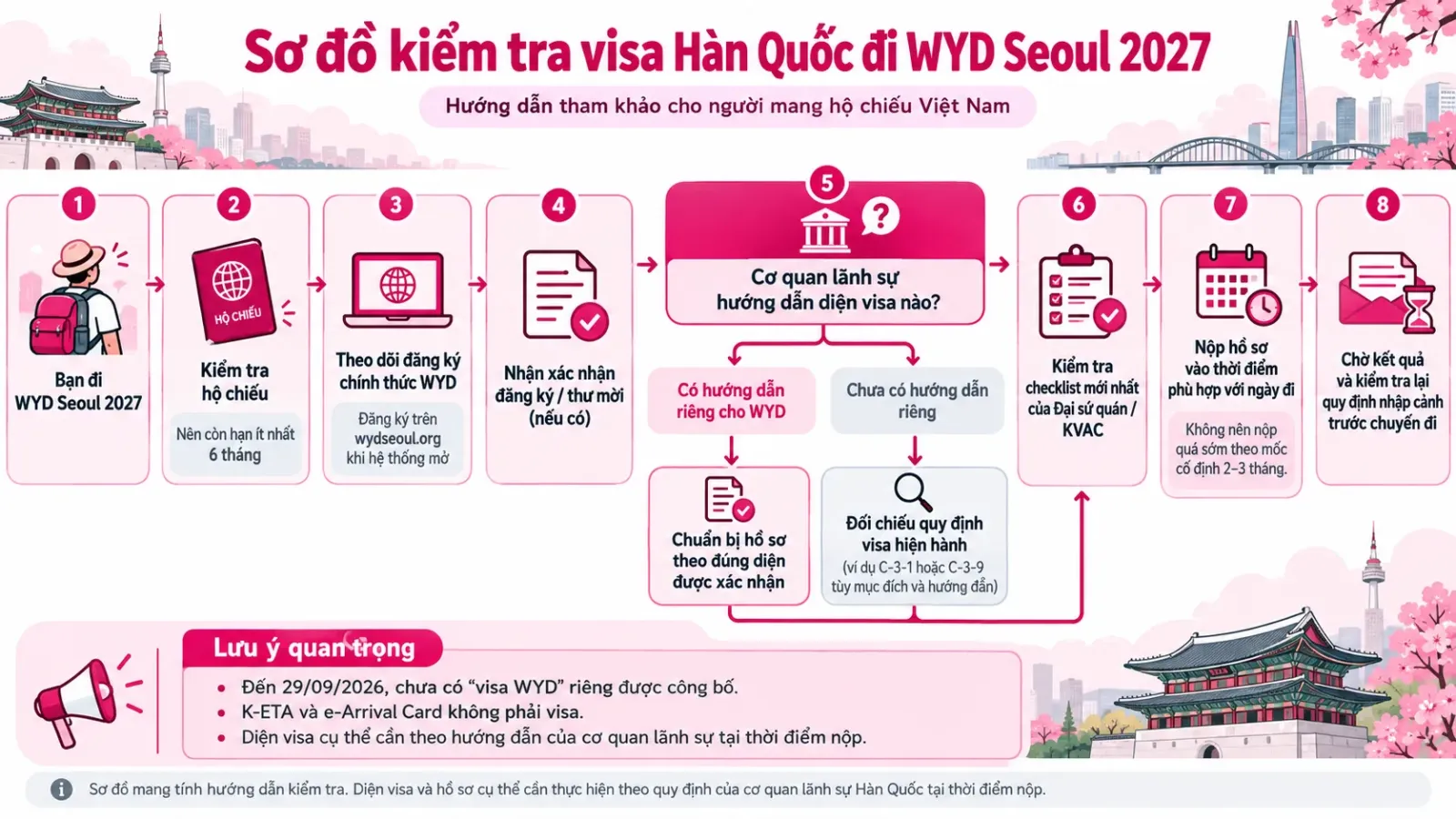 Sơ đồ các bước kiểm tra visa Hàn Quốc cho người Việt chuẩn bị đi WYD Seoul 2027