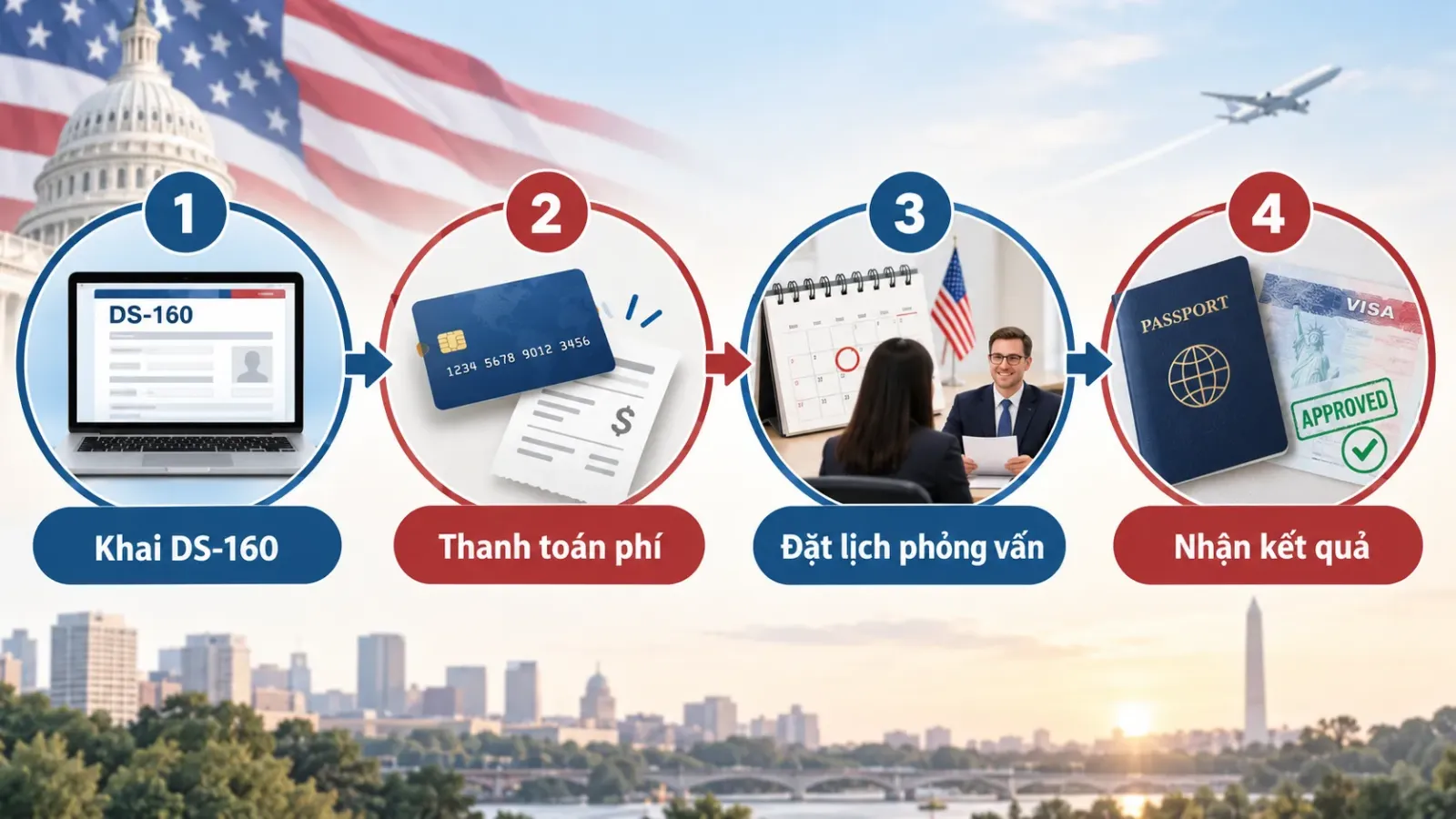Sơ đồ minh họa bốn bước xin visa Mỹ gồm khai DS-160 thanh toán phí đặt lịch phỏng vấn và nhận kết quả.