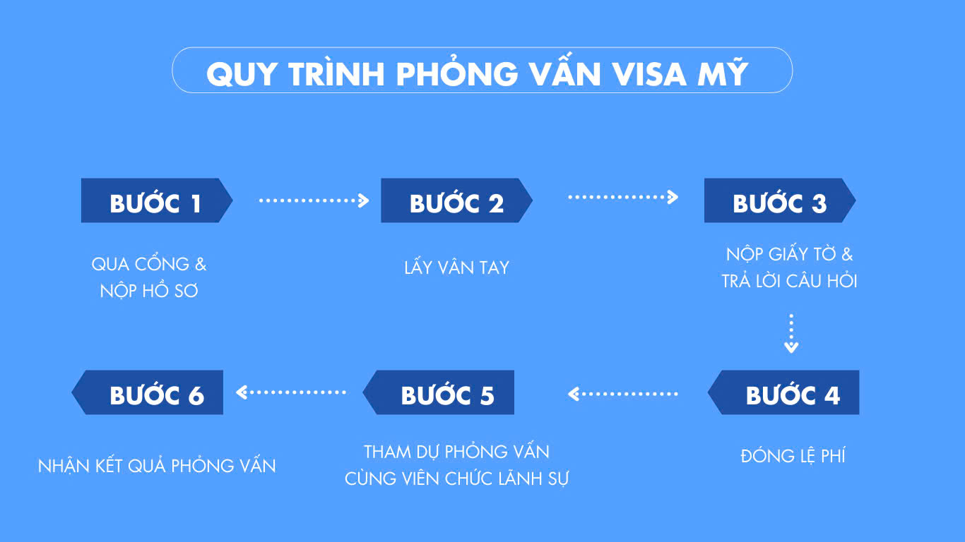 Quy trình phỏng vấn visa Mỹ